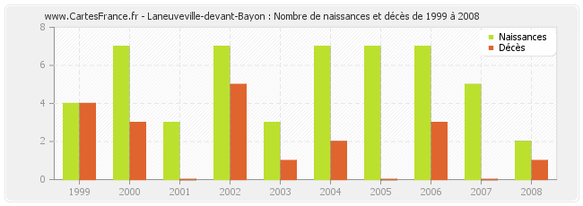Laneuveville-devant-Bayon : Nombre de naissances et décès de 1999 à 2008
