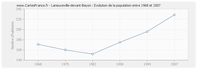 Population Laneuveville-devant-Bayon