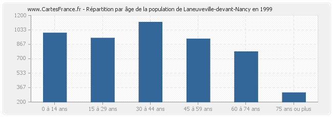 Répartition par âge de la population de Laneuveville-devant-Nancy en 1999
