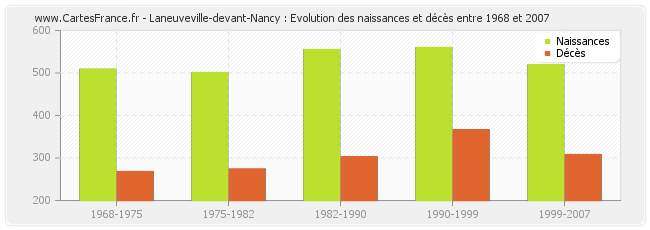 Laneuveville-devant-Nancy : Evolution des naissances et décès entre 1968 et 2007