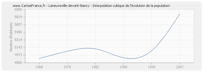 Laneuveville-devant-Nancy : Interpolation cubique de l'évolution de la population