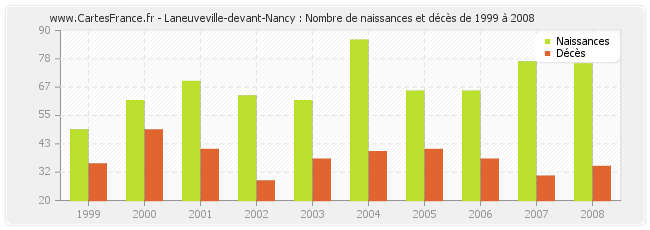 Laneuveville-devant-Nancy : Nombre de naissances et décès de 1999 à 2008