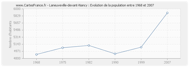 Population Laneuveville-devant-Nancy