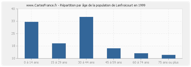 Répartition par âge de la population de Lanfroicourt en 1999