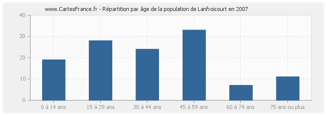 Répartition par âge de la population de Lanfroicourt en 2007
