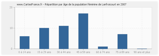 Répartition par âge de la population féminine de Lanfroicourt en 2007