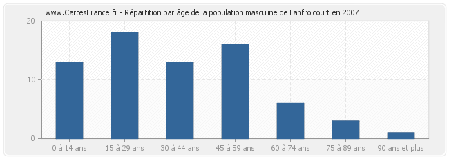 Répartition par âge de la population masculine de Lanfroicourt en 2007