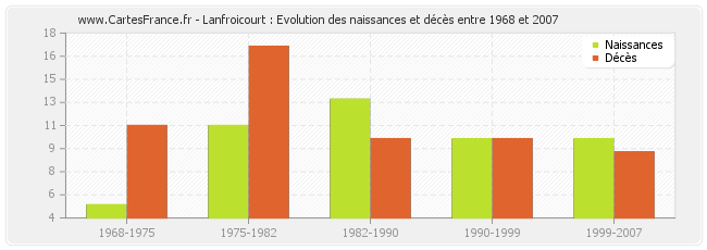 Lanfroicourt : Evolution des naissances et décès entre 1968 et 2007