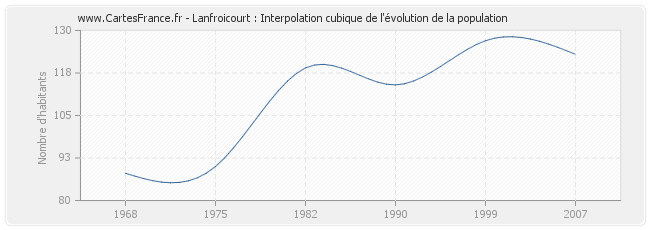 Lanfroicourt : Interpolation cubique de l'évolution de la population