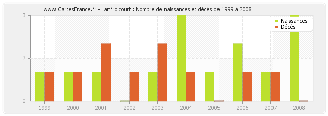 Lanfroicourt : Nombre de naissances et décès de 1999 à 2008