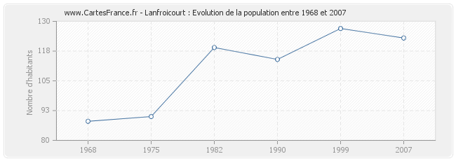 Population Lanfroicourt