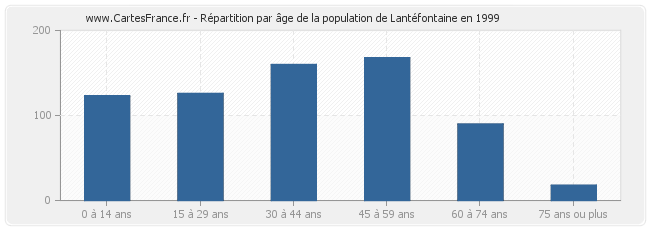 Répartition par âge de la population de Lantéfontaine en 1999