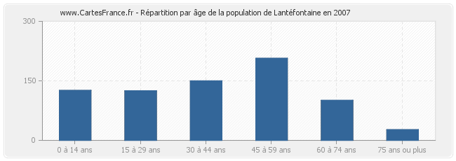 Répartition par âge de la population de Lantéfontaine en 2007