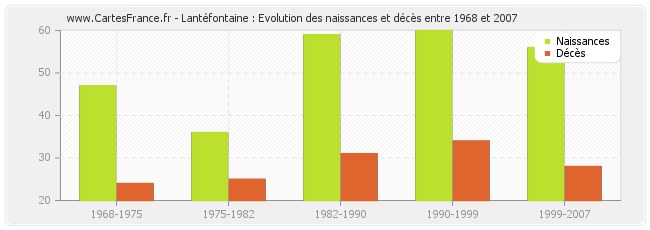 Lantéfontaine : Evolution des naissances et décès entre 1968 et 2007