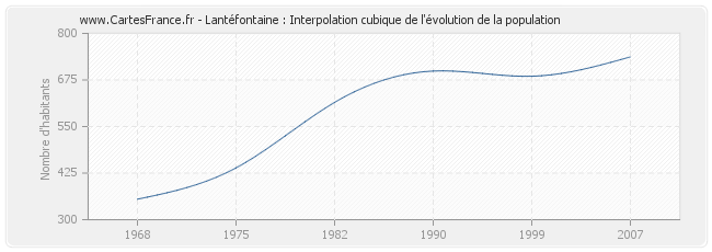 Lantéfontaine : Interpolation cubique de l'évolution de la population