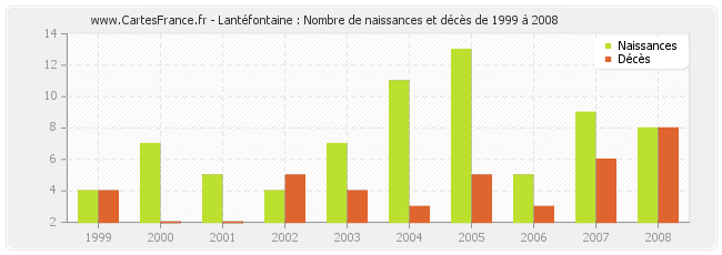 Lantéfontaine : Nombre de naissances et décès de 1999 à 2008