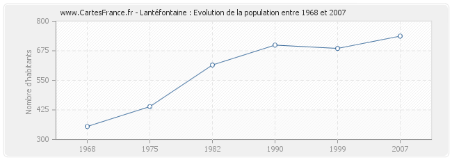 Population Lantéfontaine