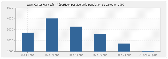 Répartition par âge de la population de Laxou en 1999