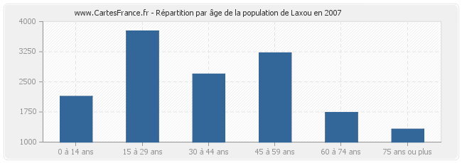 Répartition par âge de la population de Laxou en 2007