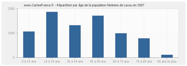 Répartition par âge de la population féminine de Laxou en 2007