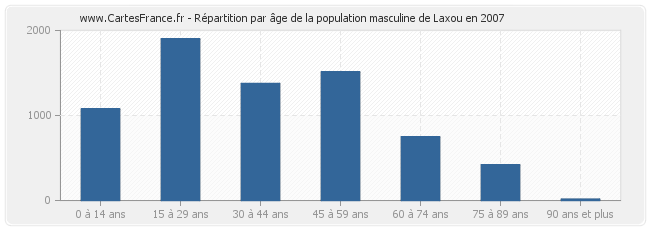 Répartition par âge de la population masculine de Laxou en 2007