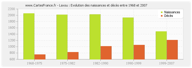 Laxou : Evolution des naissances et décès entre 1968 et 2007