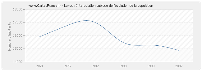 Laxou : Interpolation cubique de l'évolution de la population