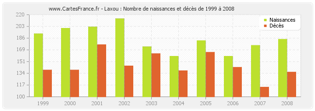 Laxou : Nombre de naissances et décès de 1999 à 2008