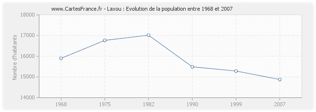 Population Laxou
