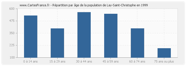 Répartition par âge de la population de Lay-Saint-Christophe en 1999