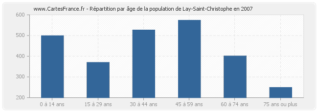 Répartition par âge de la population de Lay-Saint-Christophe en 2007