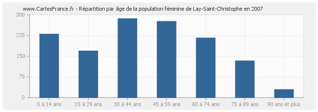 Répartition par âge de la population féminine de Lay-Saint-Christophe en 2007