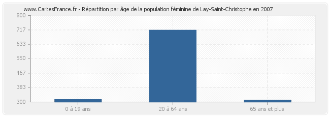 Répartition par âge de la population féminine de Lay-Saint-Christophe en 2007