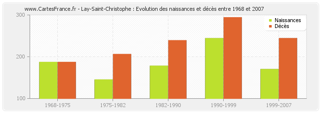 Lay-Saint-Christophe : Evolution des naissances et décès entre 1968 et 2007