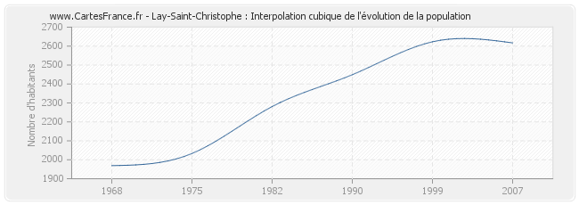 Lay-Saint-Christophe : Interpolation cubique de l'évolution de la population
