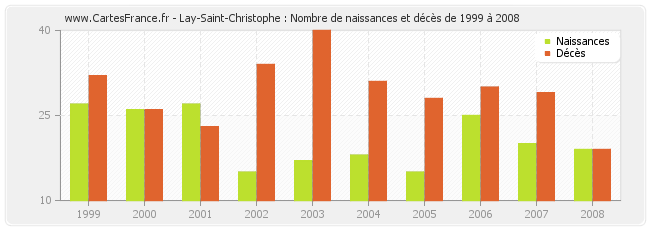 Lay-Saint-Christophe : Nombre de naissances et décès de 1999 à 2008