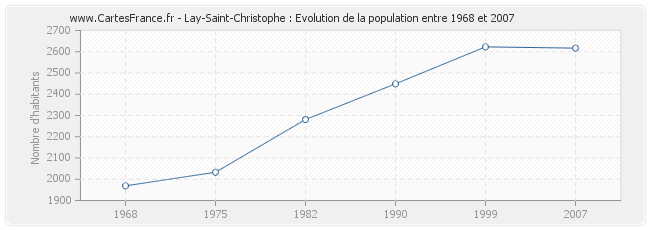Population Lay-Saint-Christophe