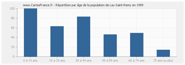 Répartition par âge de la population de Lay-Saint-Remy en 1999