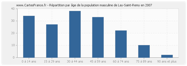 Répartition par âge de la population masculine de Lay-Saint-Remy en 2007
