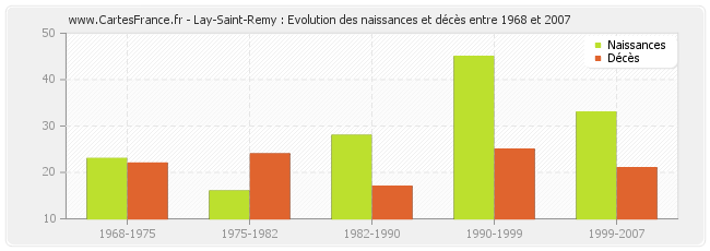 Lay-Saint-Remy : Evolution des naissances et décès entre 1968 et 2007