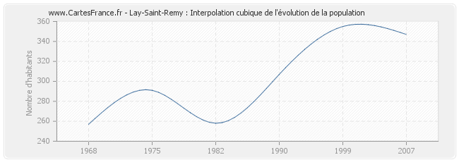 Lay-Saint-Remy : Interpolation cubique de l'évolution de la population