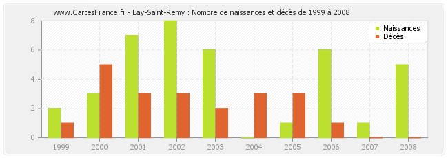 Lay-Saint-Remy : Nombre de naissances et décès de 1999 à 2008
