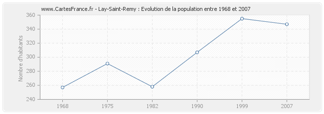 Population Lay-Saint-Remy