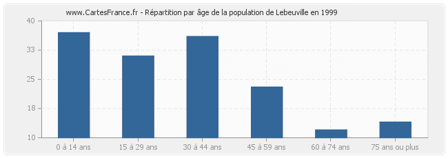 Répartition par âge de la population de Lebeuville en 1999
