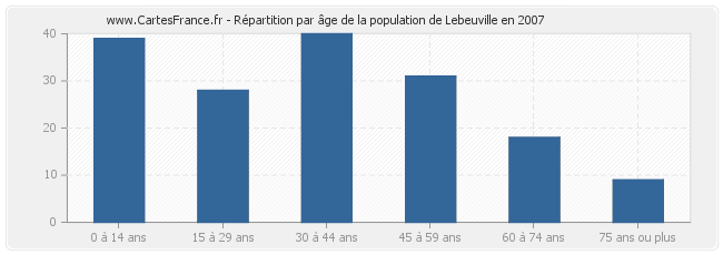 Répartition par âge de la population de Lebeuville en 2007