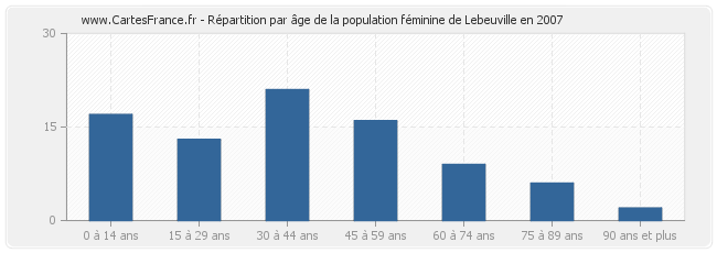 Répartition par âge de la population féminine de Lebeuville en 2007