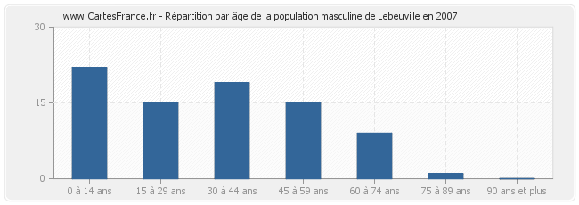 Répartition par âge de la population masculine de Lebeuville en 2007