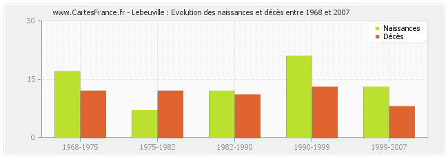 Lebeuville : Evolution des naissances et décès entre 1968 et 2007