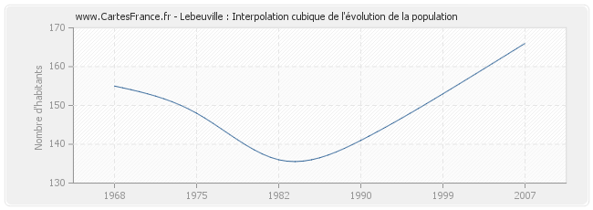 Lebeuville : Interpolation cubique de l'évolution de la population