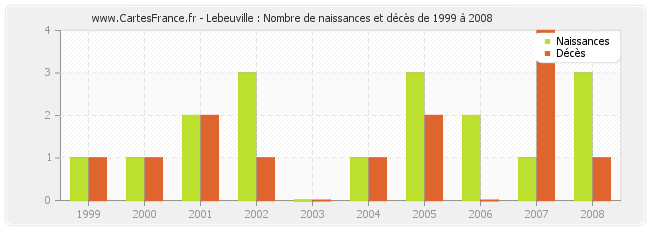 Lebeuville : Nombre de naissances et décès de 1999 à 2008